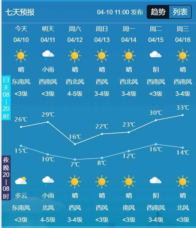 河南天气(河南天气预报15天查询)-第2张图片