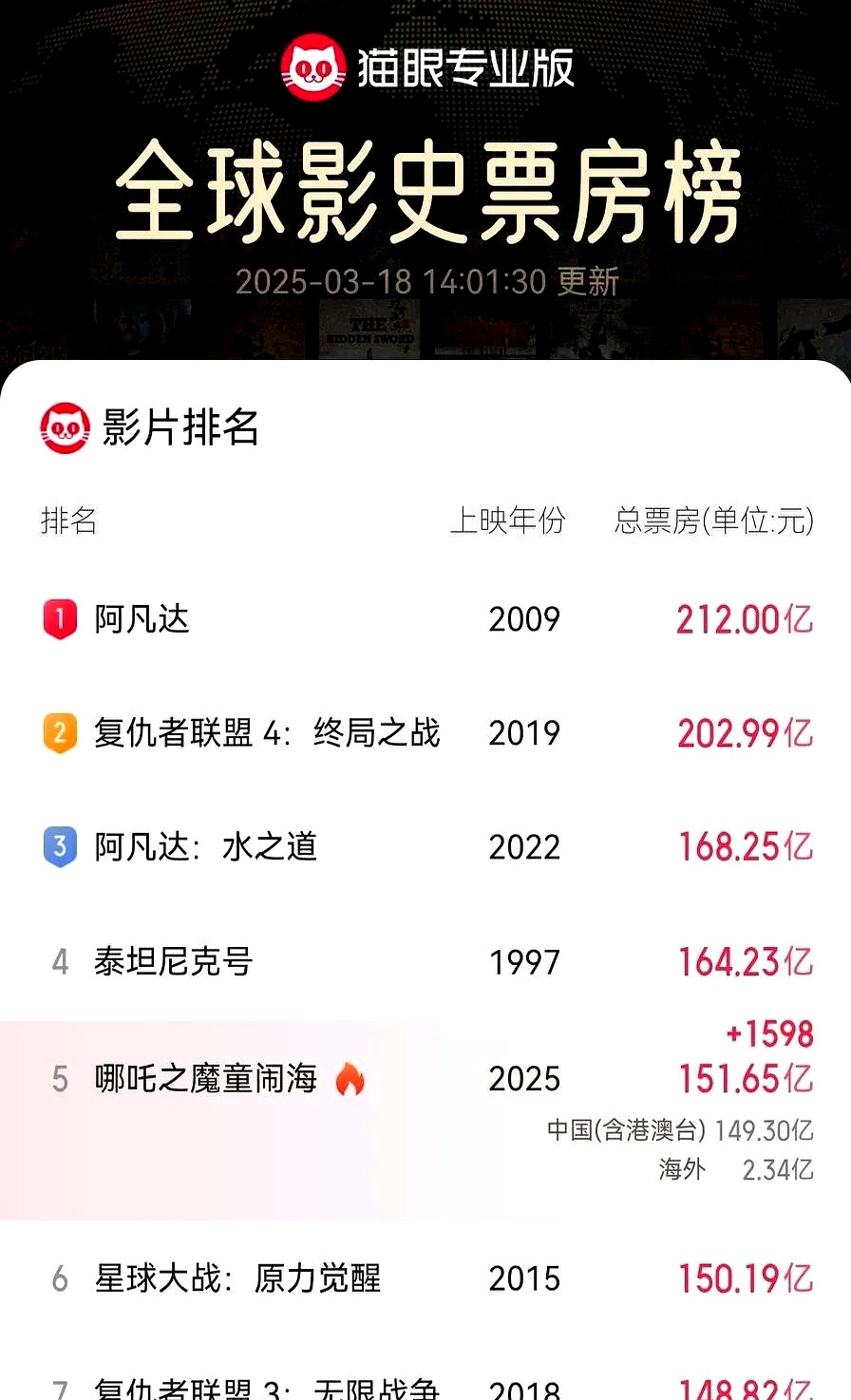 累计票房排名榜票房总计排名-第1张图片