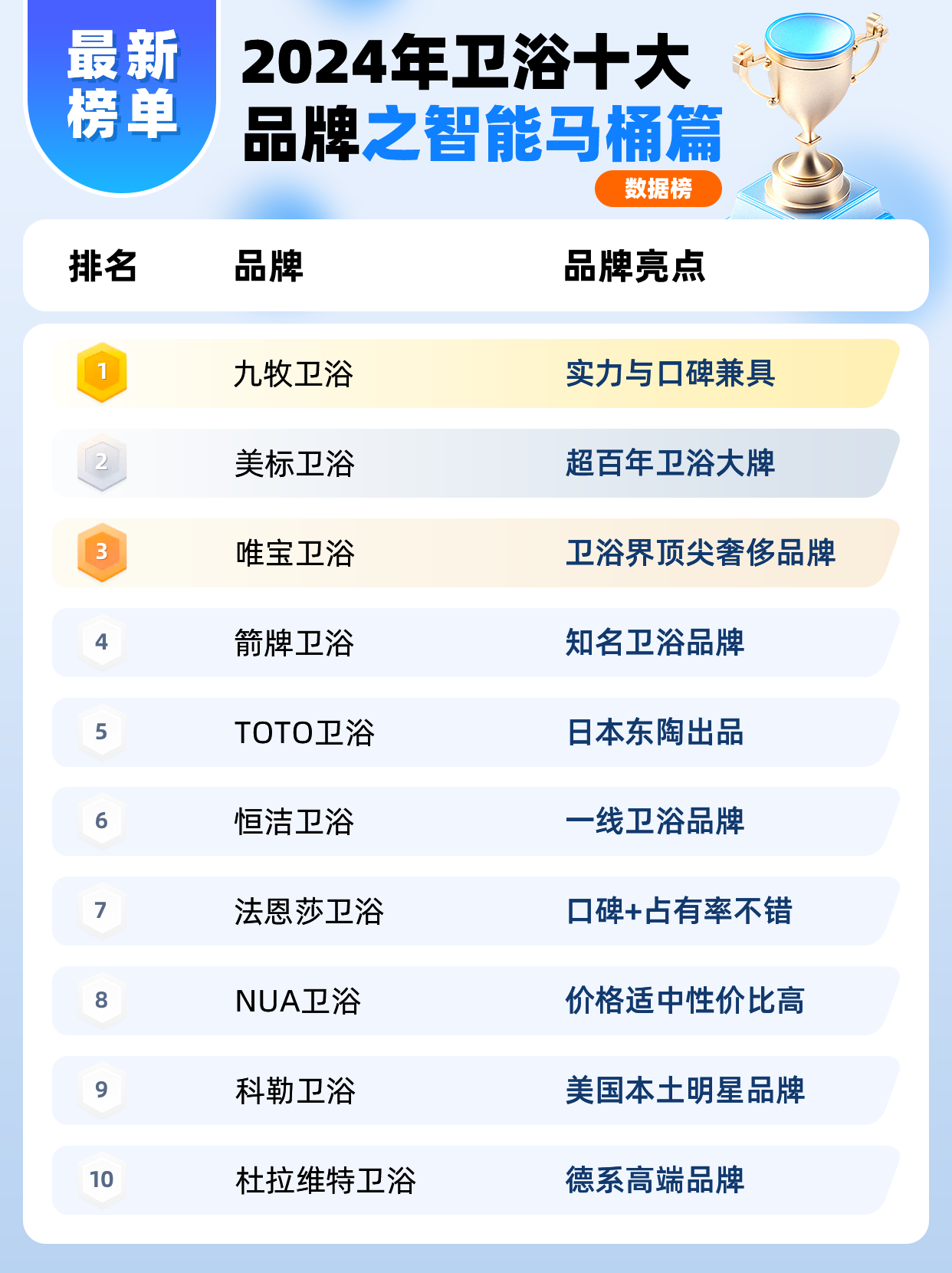国内前十洁具品牌国内前十洁具品牌排名榜-第1张图片