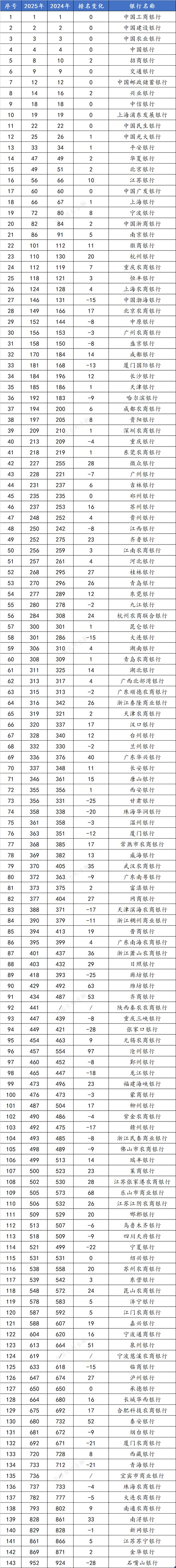 中国前十银行排名榜-中国最稳定前十银行-第2张图片
