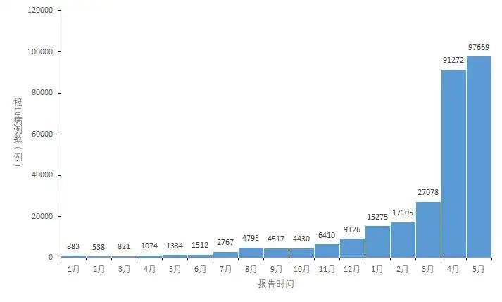 疫情地区汇总图表模板,疫情地区分类表-第2张图片