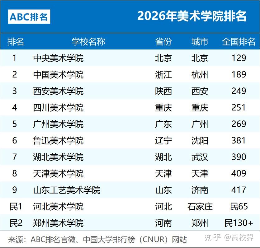 美院排名榜︰(美院排名榜前十排名榜的排名分数线)-第1张图片