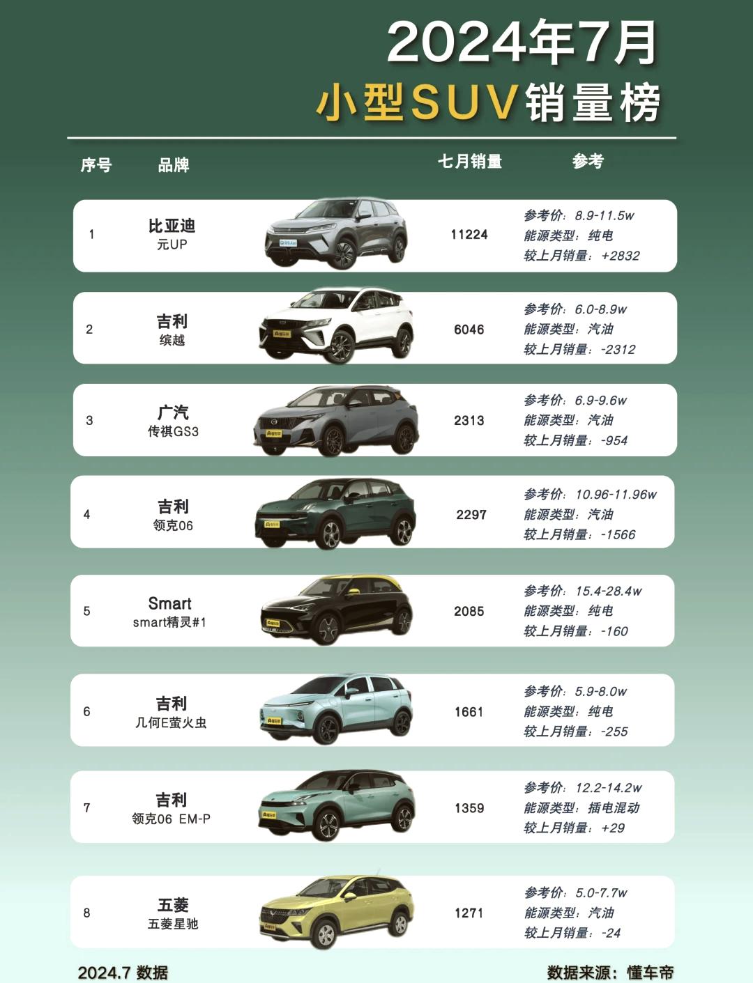 油耗低的suv排名榜-油耗低的suv排名榜前十名-第1张图片