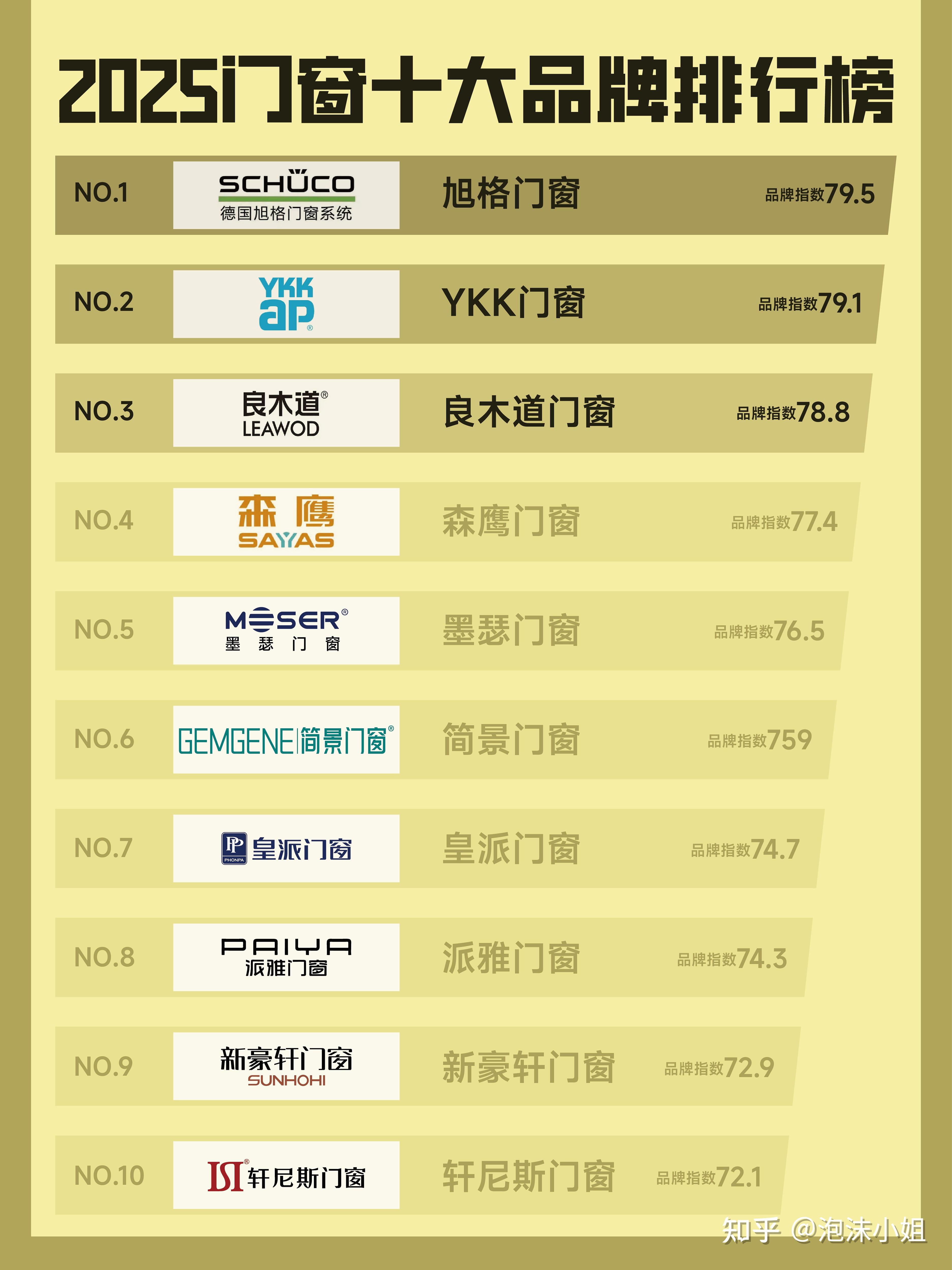 “2015高端门窗前十品牌” 高端门窗排名？-第1张图片