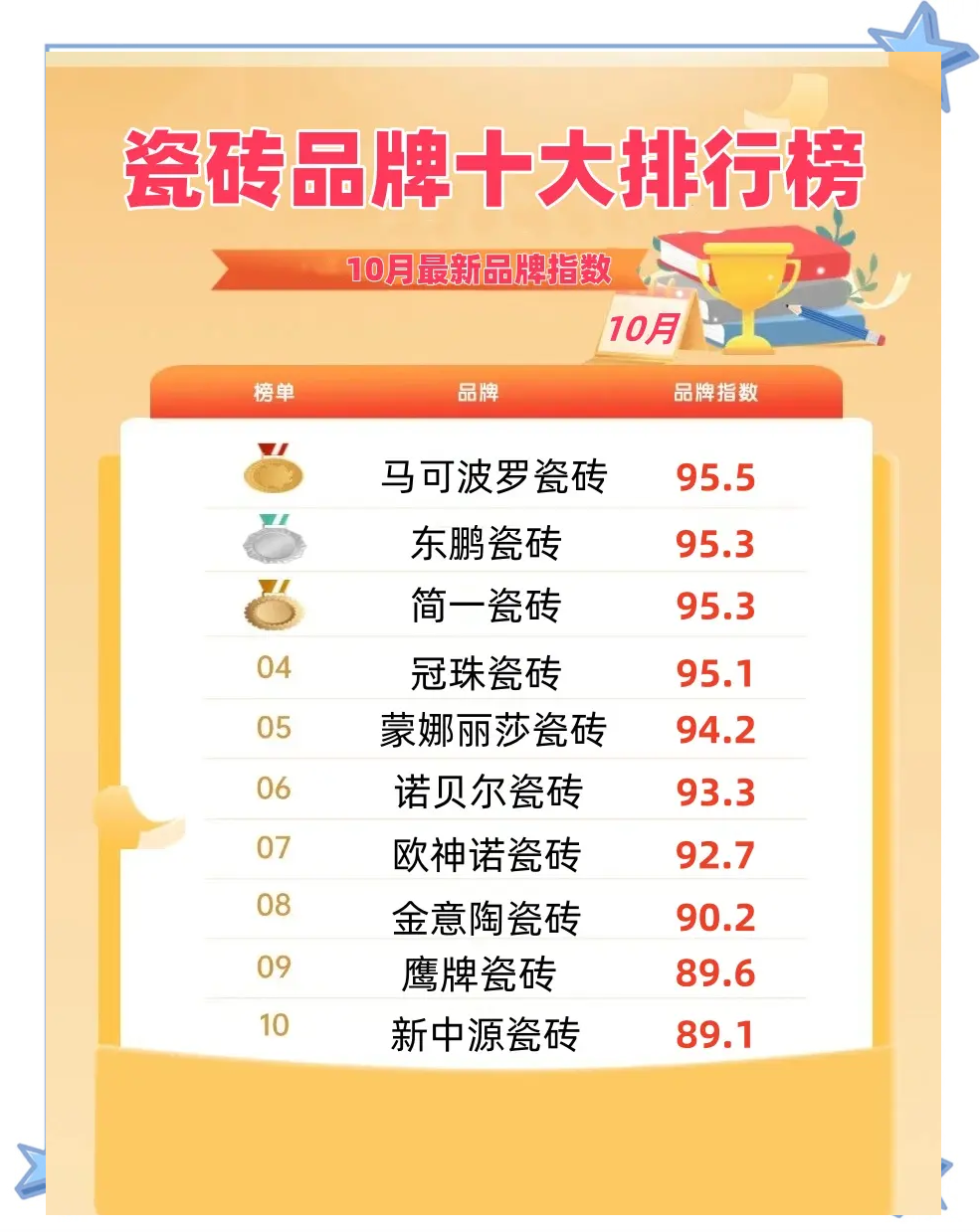 前十瓷砖品牌都有哪些︰(前十瓷砖品牌2020)-第1张图片