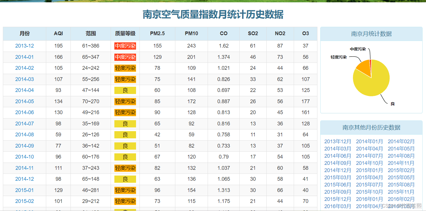 最差空气质量排名︰(空气质量最差的前十城市)-第2张图片