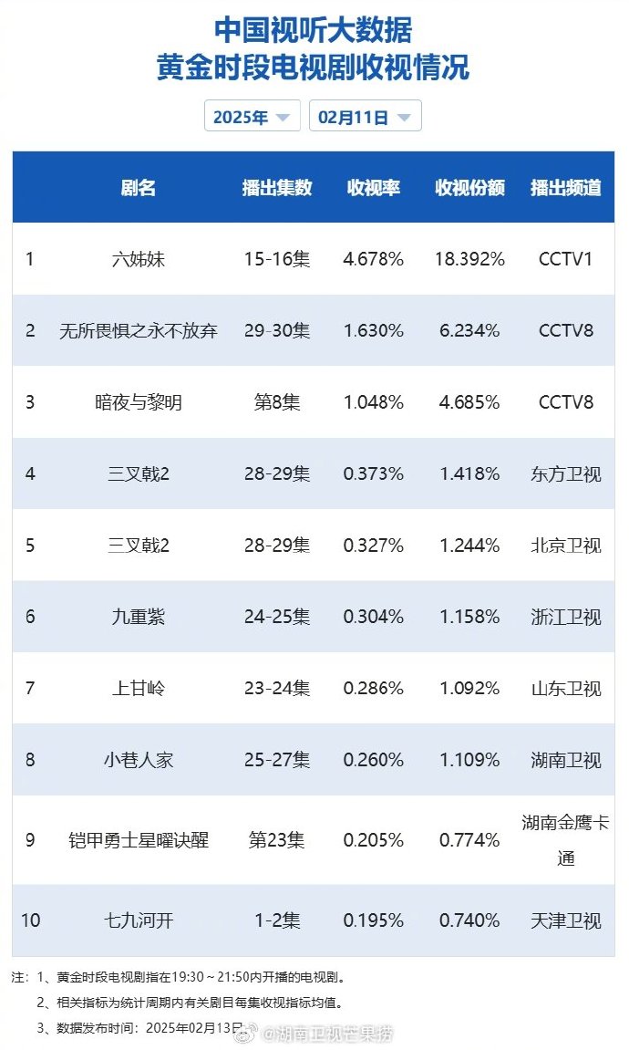 “电视剧网络播放量排名	” 电视剧播放量前十名？-第1张图片