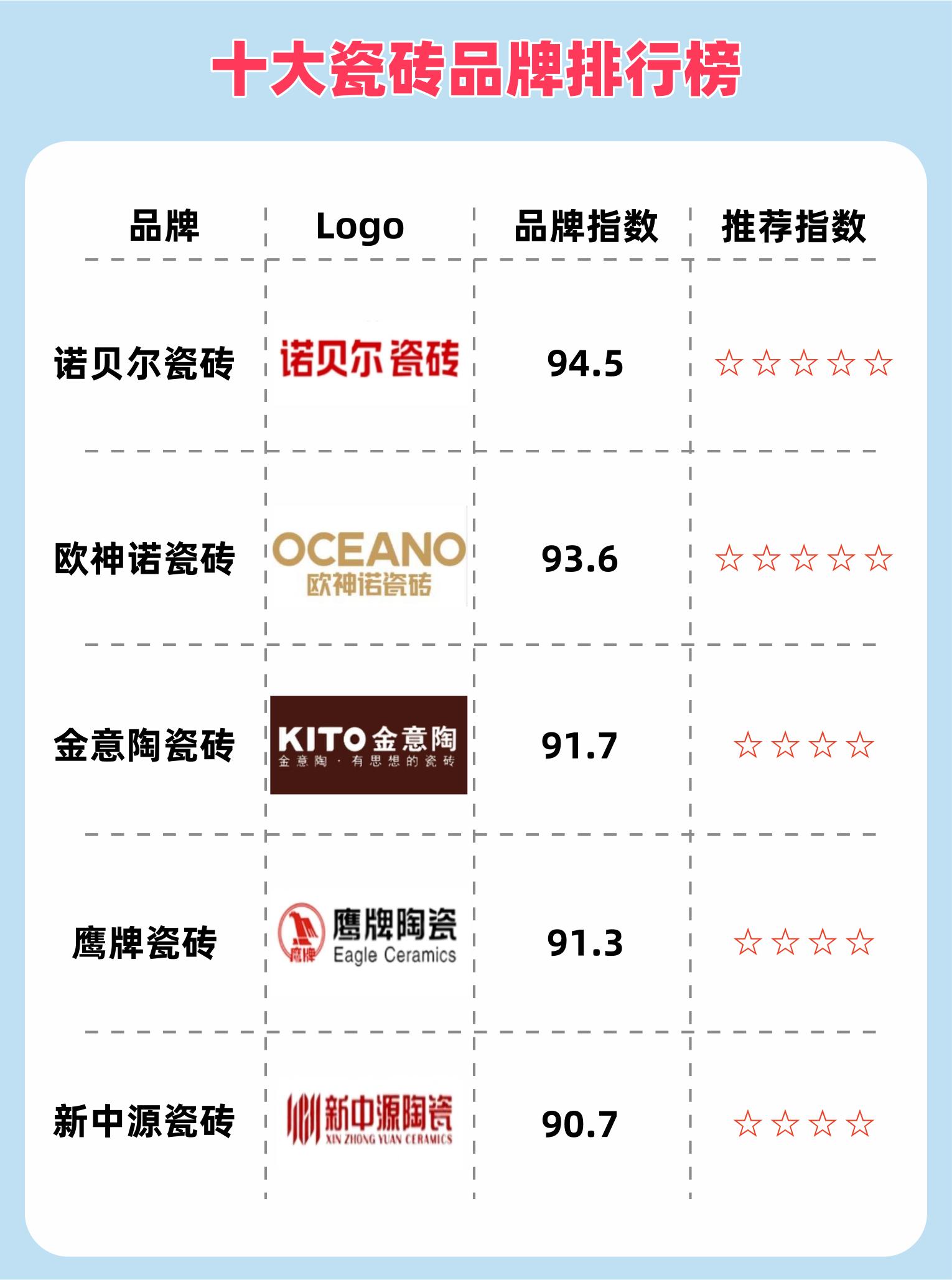 前十瓷砖品牌排名.前十瓷砖品牌及费用-第2张图片