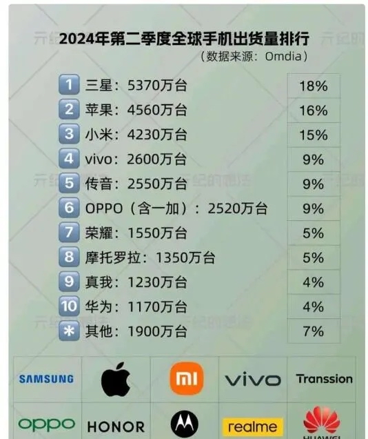 “国产手机品牌排名榜	” 国产手机品牌排名榜前十名？-第1张图片