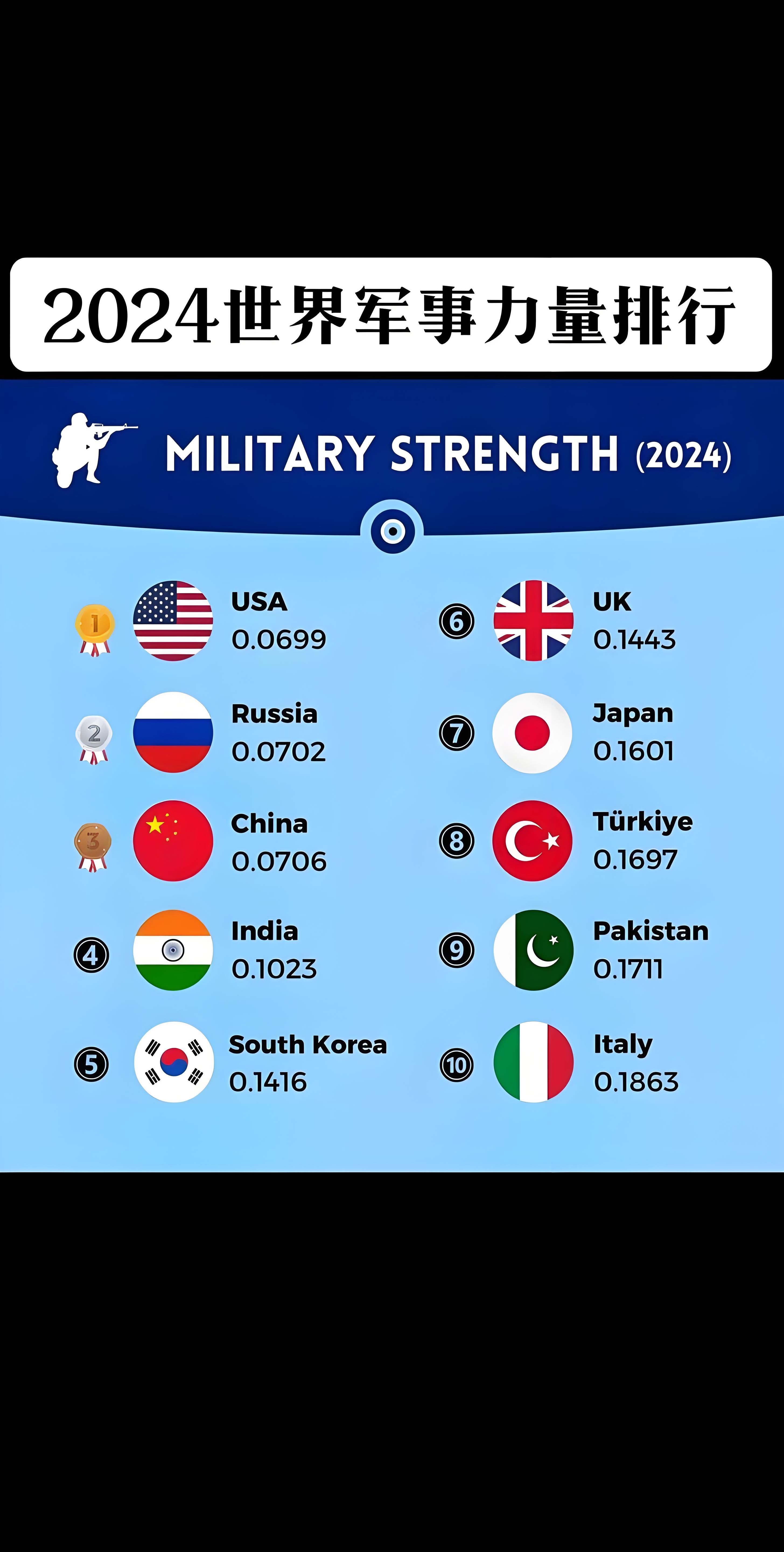 世界军费排名榜︰(世界军费排名榜完整版)-第1张图片